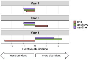 Three data plots visualize relative abundance of krill, anchovies, and sardines. On the left is a key with a pink box labeled krill, a green box labeled anchovy, and a purple box labeled sardine. The bottom axis has a caption that reads Relative abundance with markers for -2, -1, 0, 1, and 2. Below are a left-facing arrow labeled less abundant and a right-facing arrow labeled more abundant. The top plot is titled Year 1 and has three short bars—one purple, one green, and one pink—all facing to the left (-1, less abundant). The middle plot is titled Year 3 and has a short purple bar and a short green bar facing to the left (-1, less abundant), and a short pink bar facing right (1, more abundant). The bottom plot is titled Year 5 and has a long purple and long green bar facing to the right (2, more abundant), and a long pink bar facing to the left (-2, less abundant).
